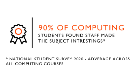 90% of computing students found staff made the subject interesting
