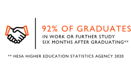 92% of graduates in work or further study six months after graduating