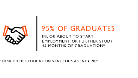 95% of our graduates in work or study after 15 months of graduation, HESA 2021