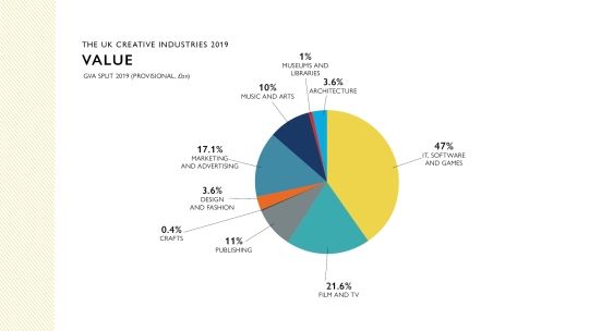 Pie chart showing the creative industry value by subject