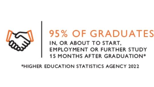 95% of our graduates in work or study after 15 months after graduation, HESA 2022