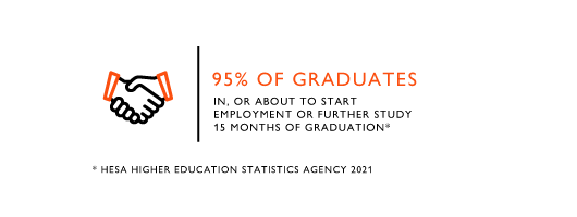 95% of our graduates in work or study after 15 months of graduation, HESA 2021
