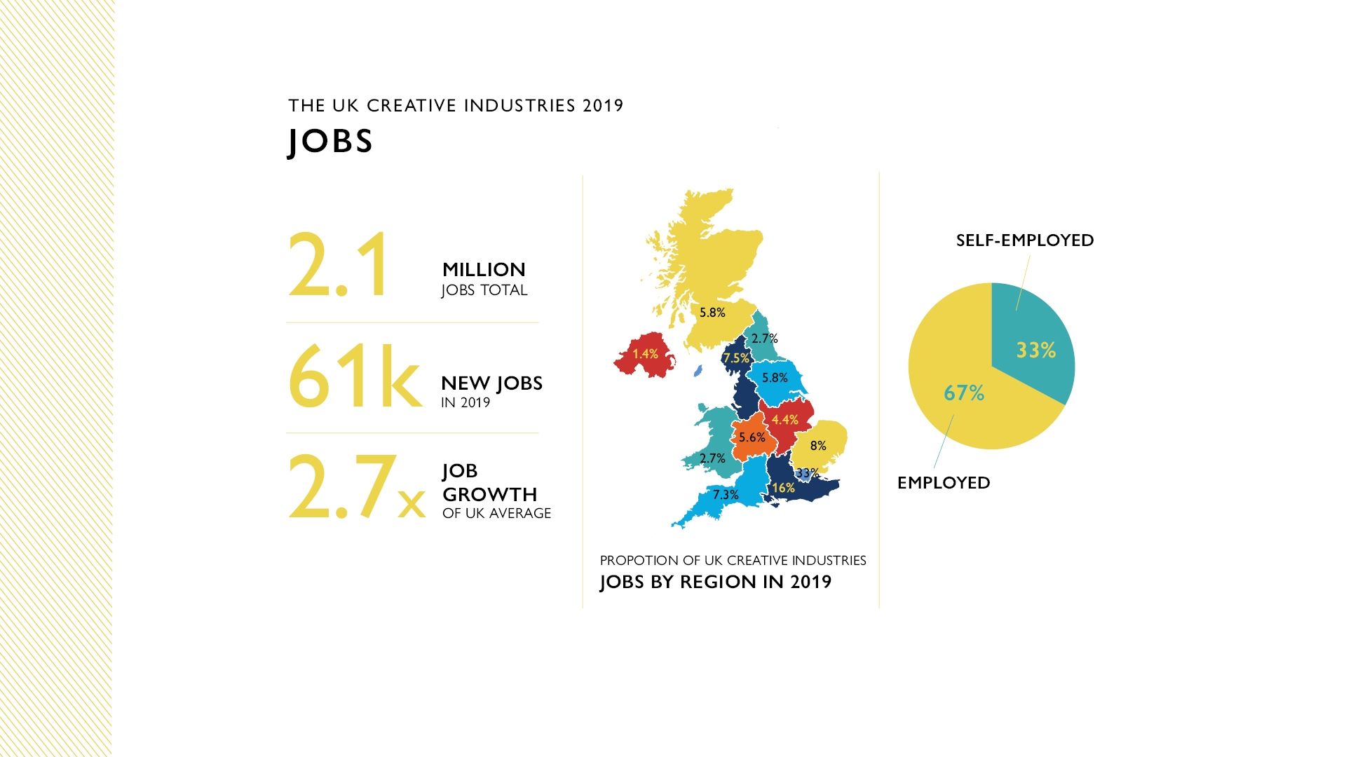 Infographic showing jobs' stats for the creative industry