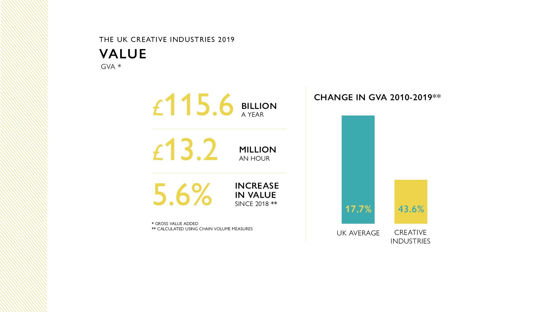 Infographic showing the value of the creative industry sector
