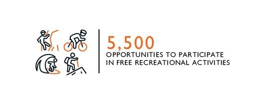 Icon which says '5,500 opportunities to participate in free recreational activities'