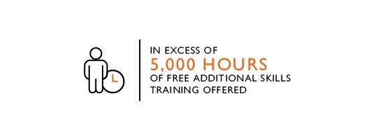 In excess of 5,000 hours of free additional skills training offered